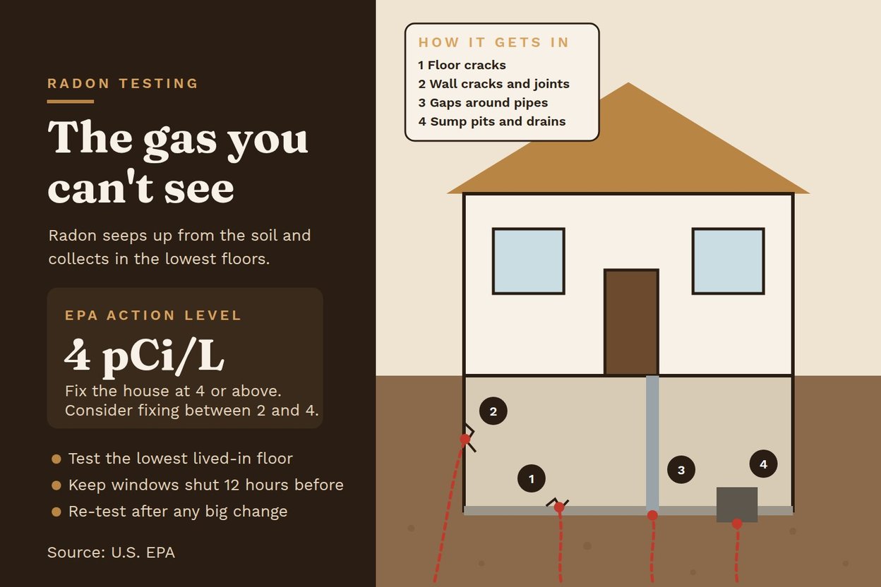 Illustration of a house cutaway showing radon entering through floor cracks, wall joints, pipe gaps and the sump pit